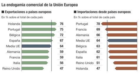 La UE se arriesga a aislarse del futuro comercio mundial ...