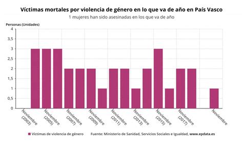 La violencia de género en el País Vasco queda patente en ...