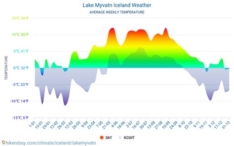 Lake Myvatn   Weather in March in Lake Myvatn, Iceland 2020