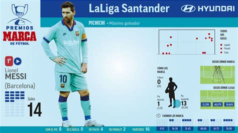 LaLiga Santander 2019   20: La lucha por el Pichichi: Messi no marca ...