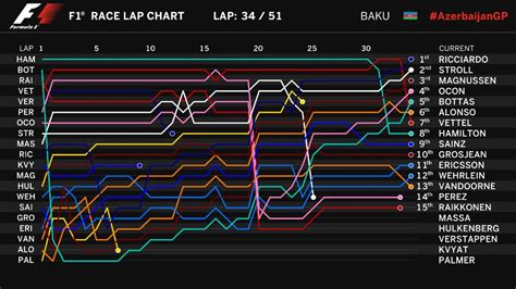 Lap chart  after 34 laps  the graphic equivalent of ? it ...
