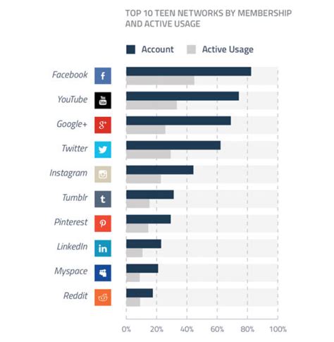 Las 10 redes sociales más usadas entre los adolescentes ...