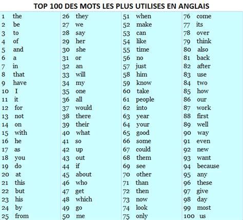 Las 100 palabras más usadas en inglés. | Recursos enseñanza | Pinterest ...