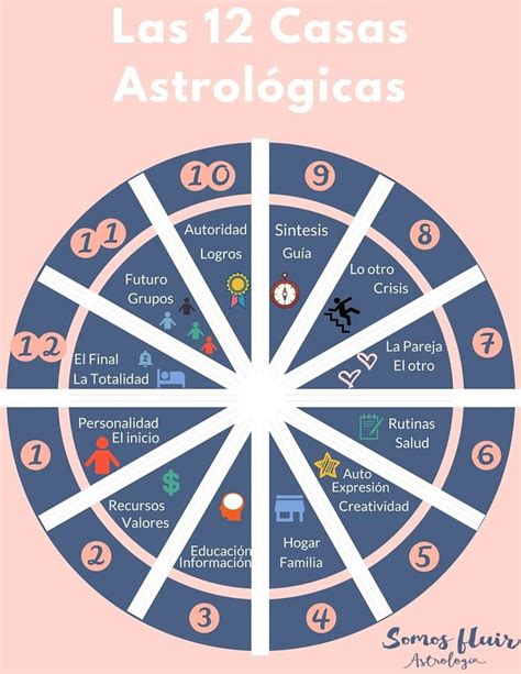 Las 12 casas astrologicas 2 | Carta astral astrología, Astrología