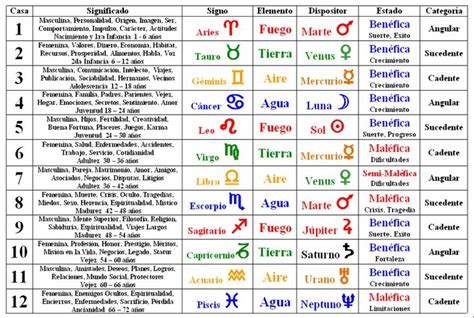 Las 12 casas astrológicas | Astrología, Carta astral astrología, Carta ...