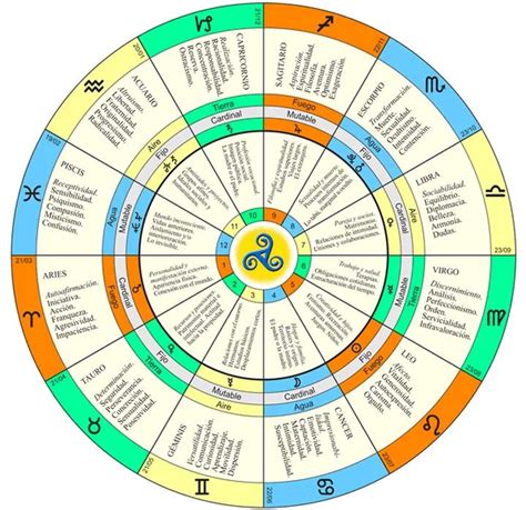 Las 12 casas astrológicas | Astrología, Carta astral astrología, Carta ...