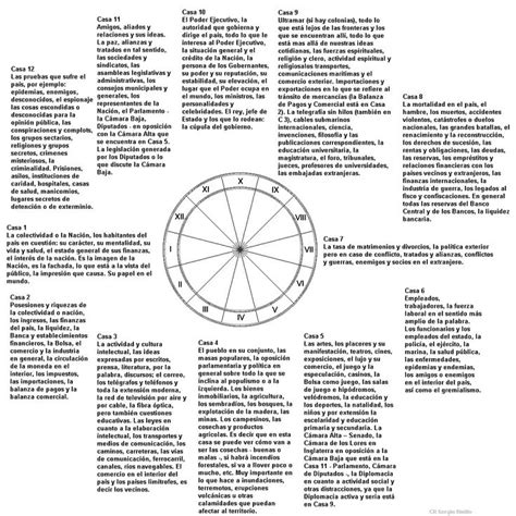 Las 12 casas astrológicas | Carta astral astrología, Astrología védica ...