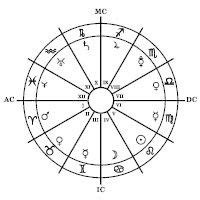 Las 12 casas astrológicas: Su significado en tu carta astral  2023