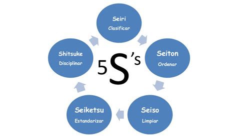 Las 5 S, Herramientas Básicas de Mejora de la Calidad en una Empresa ...