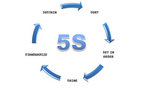 Las 5S: el punto de partida para implantar Lean