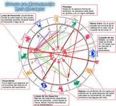 LAS CASAS ASTRALES | Astrología, Carta astral astrología, Astrología védica