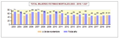 Las cifras de la violencia de género en España   Noticia ...