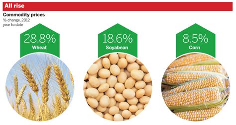 Las commodities agrícolas lideran el sector de las ...