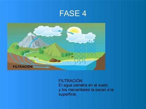 Las Cuatro Fases Del Ciclo Del Agua   ciclo del agua