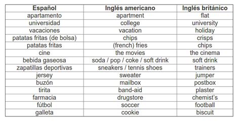 Las diferencias gramaticales entre el inglés americano y ...