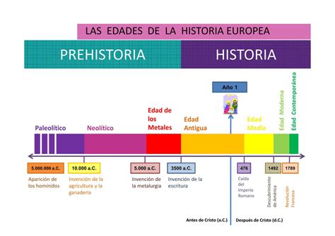 LAS EDADES DE LA HISTORIA