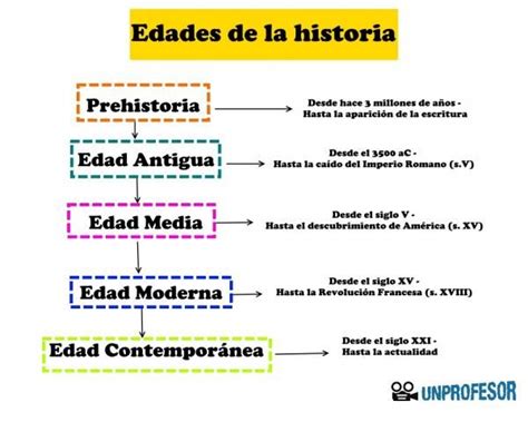 Las edades de la historia ¡RESUMEN + ESQUEMAS! | Historia de la ...