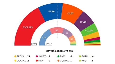 Las elecciones en España, síntoma de una sociedad dividida