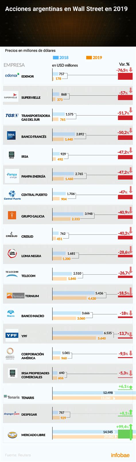 Las empresas argentinas que cotizan en la Bolsa porteña y en Wall ...