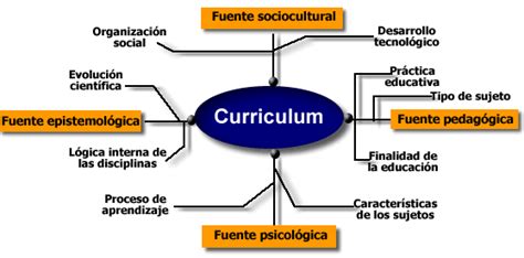 Las fuentes de la Teoría del Currículum.