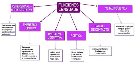Las funciones del lenguaje   Lengua y literatura