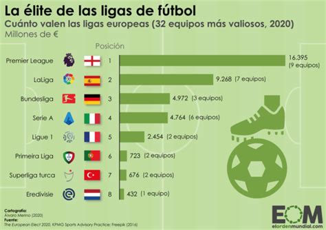 Las ligas de fútbol europeas más valiosas   Mapas de El Orden Mundial   EOM