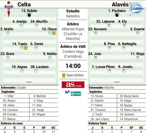Las posibles alineaciones del Celta Alavés según distintos ...
