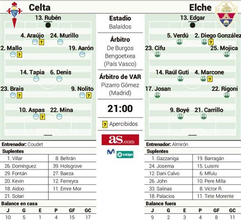 Las posibles alineaciones del Celta Elche según la prensa ...