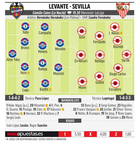 Las posibles alineaciones del Levante Sevilla según la ...
