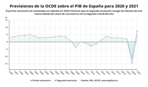 Las previsiones de la OCDE sobre la economía de España en ...