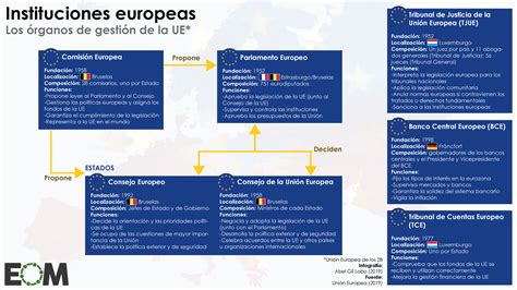 Las principales instituciones de la Unión Europea   Mapas ...
