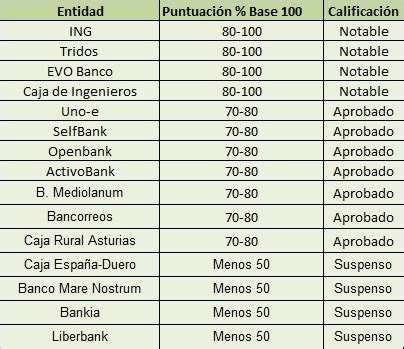 Las reclamaciones bancarias y el regulador | Comparativa ...