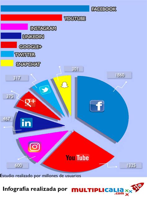 Las redes sociales mas usadas en 2017 | Es Noticia Veracruz