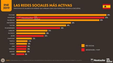 Las redes sociales más usadas en España en 2019