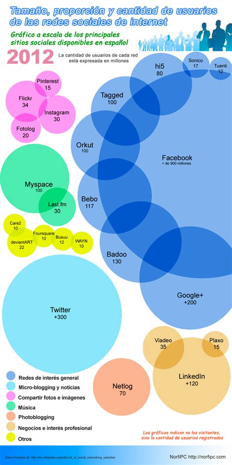 Las redes y sitios sociales de internet, tamaño y cantidad ...
