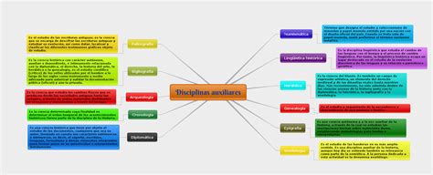 Las sociales de Pedro José: Disciplinas auxiliares