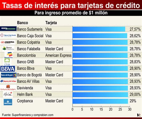 Las tasas de interés más bajas, ¿dónde están? | Vanguardia.com