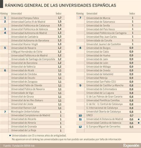 Las universidades públicas de Cataluña, Madrid, Valencia y Cantabria a ...