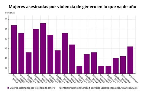 Las víctimas de violencia de género, en mapas y gráficos