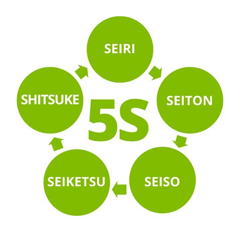 Le 5S du lundi matin : Seiri, Seiton, Seiso, Seiketsu, Shitsuke. – XXL ...