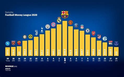 Le Barça, club générant le plus de revenus selon Deloitte