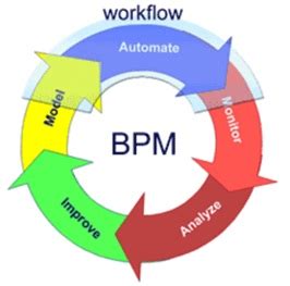 Lean Six Sigma: Bpm bussines proces management ¿qué es ...