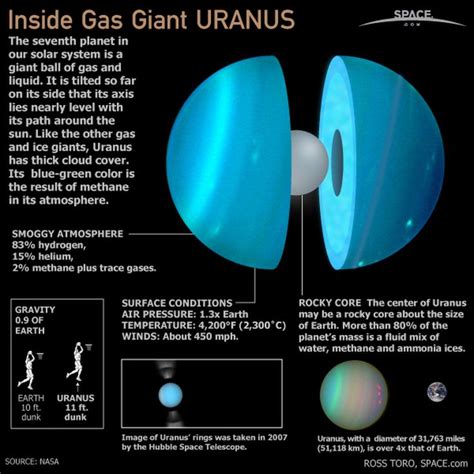 Learn about the history of Uranus  and how it got its name  as well as ...