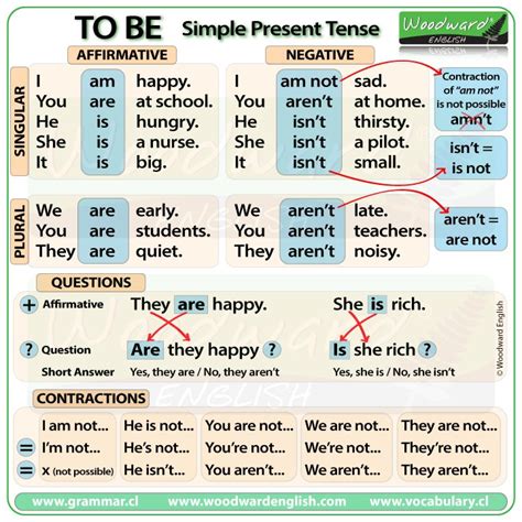 Learn English on Twitter:  NEW CHART: To Be   Simple ...
