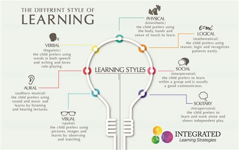 Learning Styles: Why  One Size Fits All  Doesn t Work ...