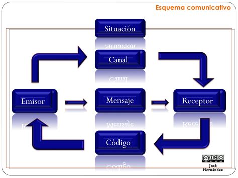 Lengua y literatura española en 3º ESO: ELEMENTOS DE LA ...