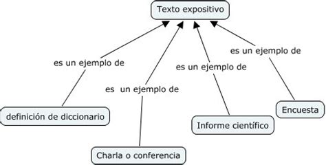LENGUAJE Y COMUNICACION: EL TEXTO EXPOSITIVO