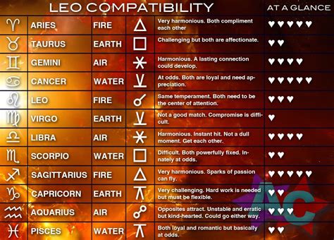 LEO COMPATIBILITY CHART | Leo compatibility