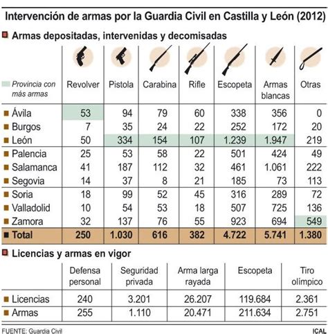 León ya es la provincia en la que más armas son incautadas ...