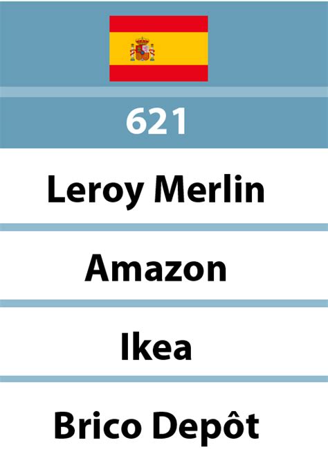 Leroy Merlin, Amazon e Ikea, las tres webs favoritas de ...